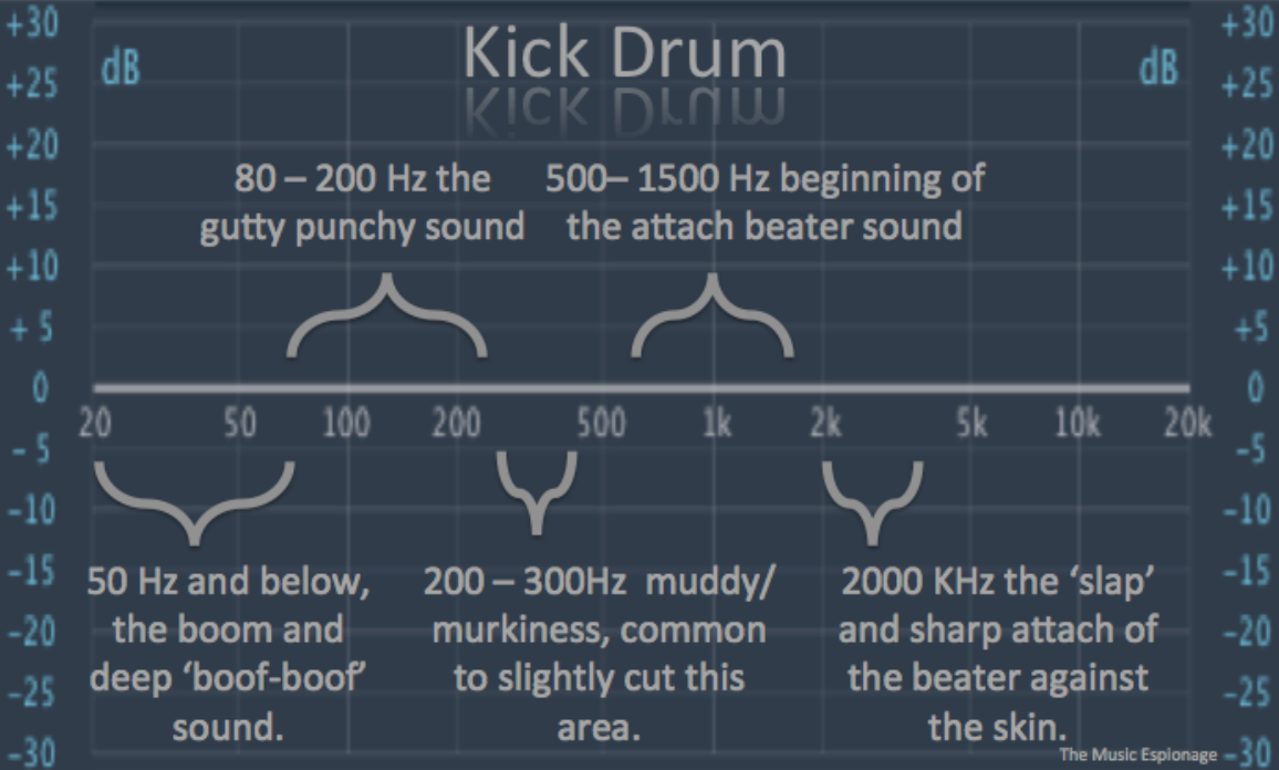 Eq Chart For Drums